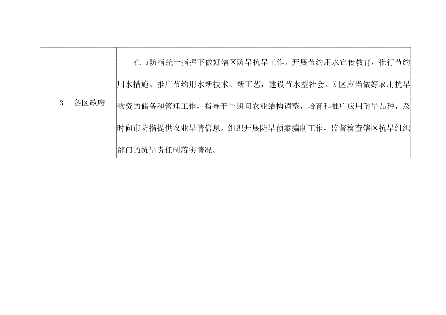市防汛防旱防风指挥部成员职责分工表.docx_第2页