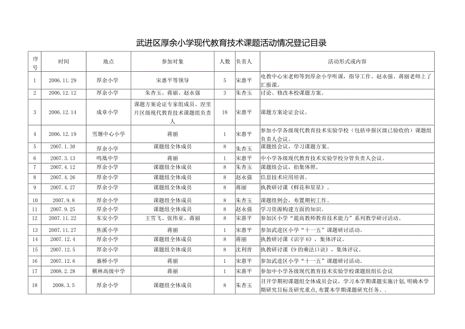 武进区厚余小学现代教育技术课题活动情况登记目录.docx_第1页