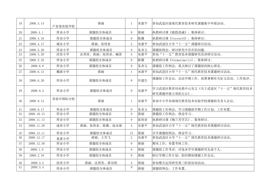 武进区厚余小学现代教育技术课题活动情况登记目录.docx_第2页