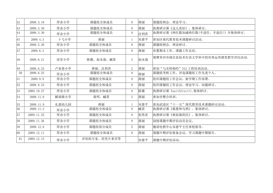 武进区厚余小学现代教育技术课题活动情况登记目录.docx_第3页