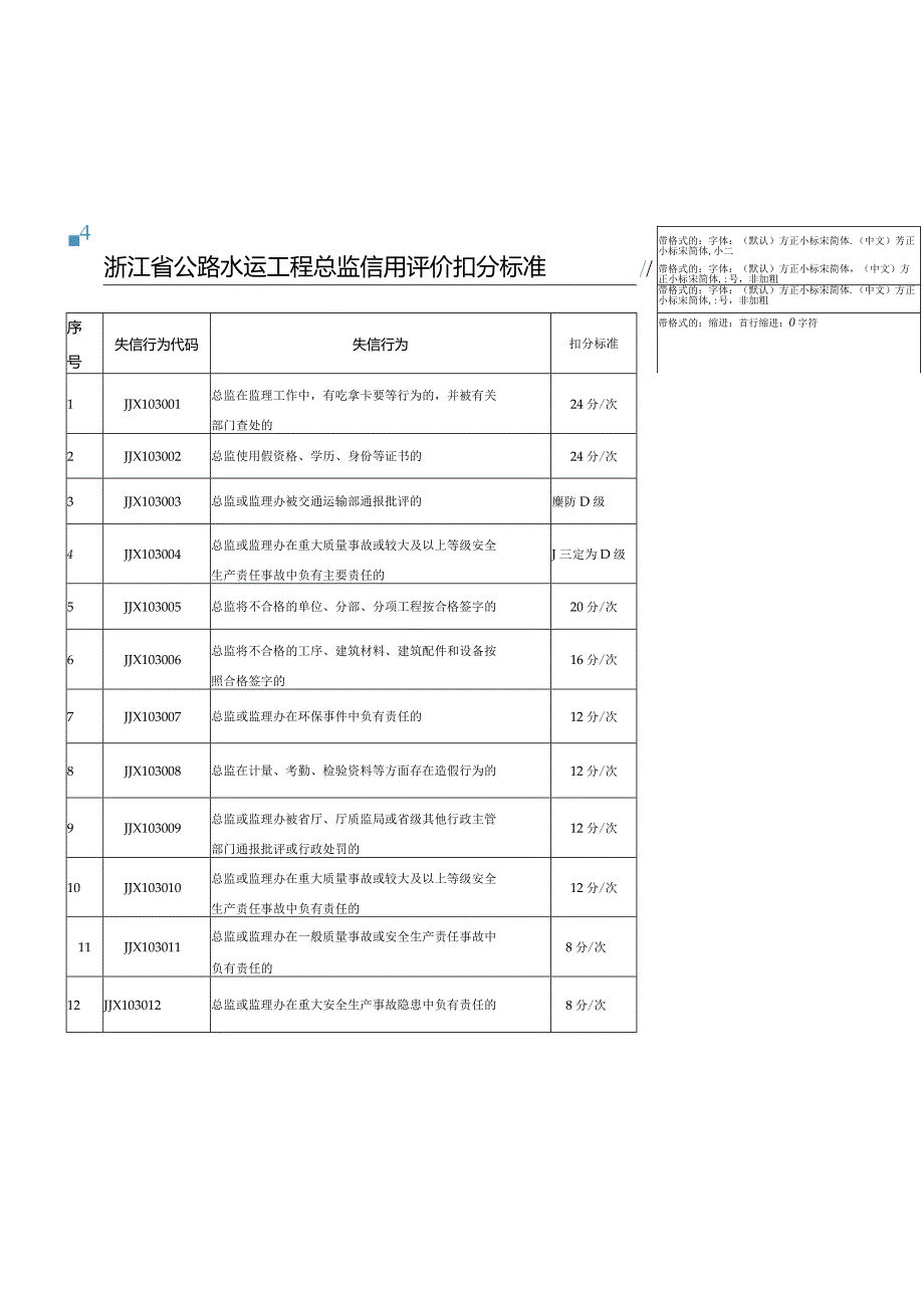 浙江省公路水运工程总监信用评价扣分标准.docx_第1页