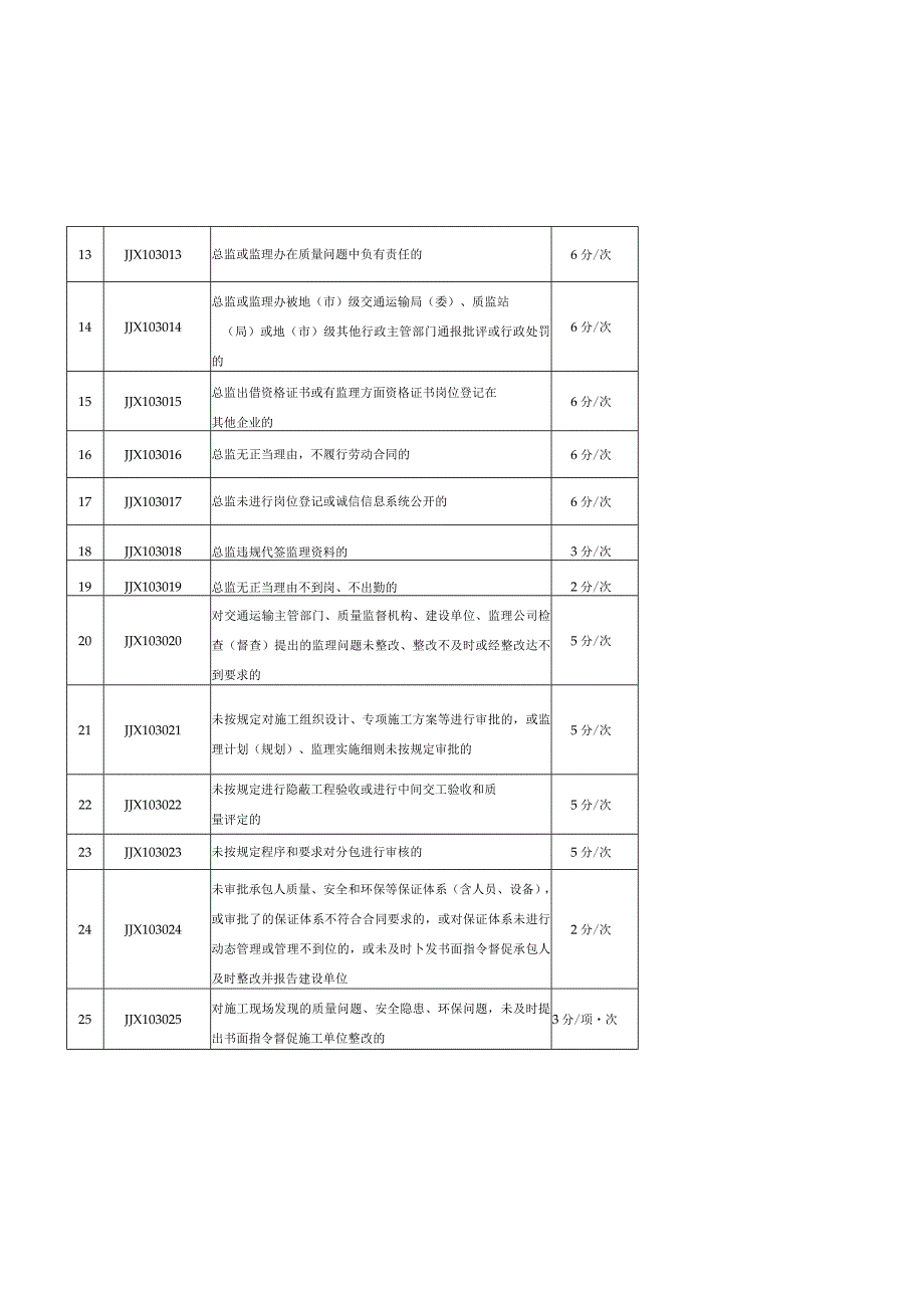 浙江省公路水运工程总监信用评价扣分标准.docx_第2页