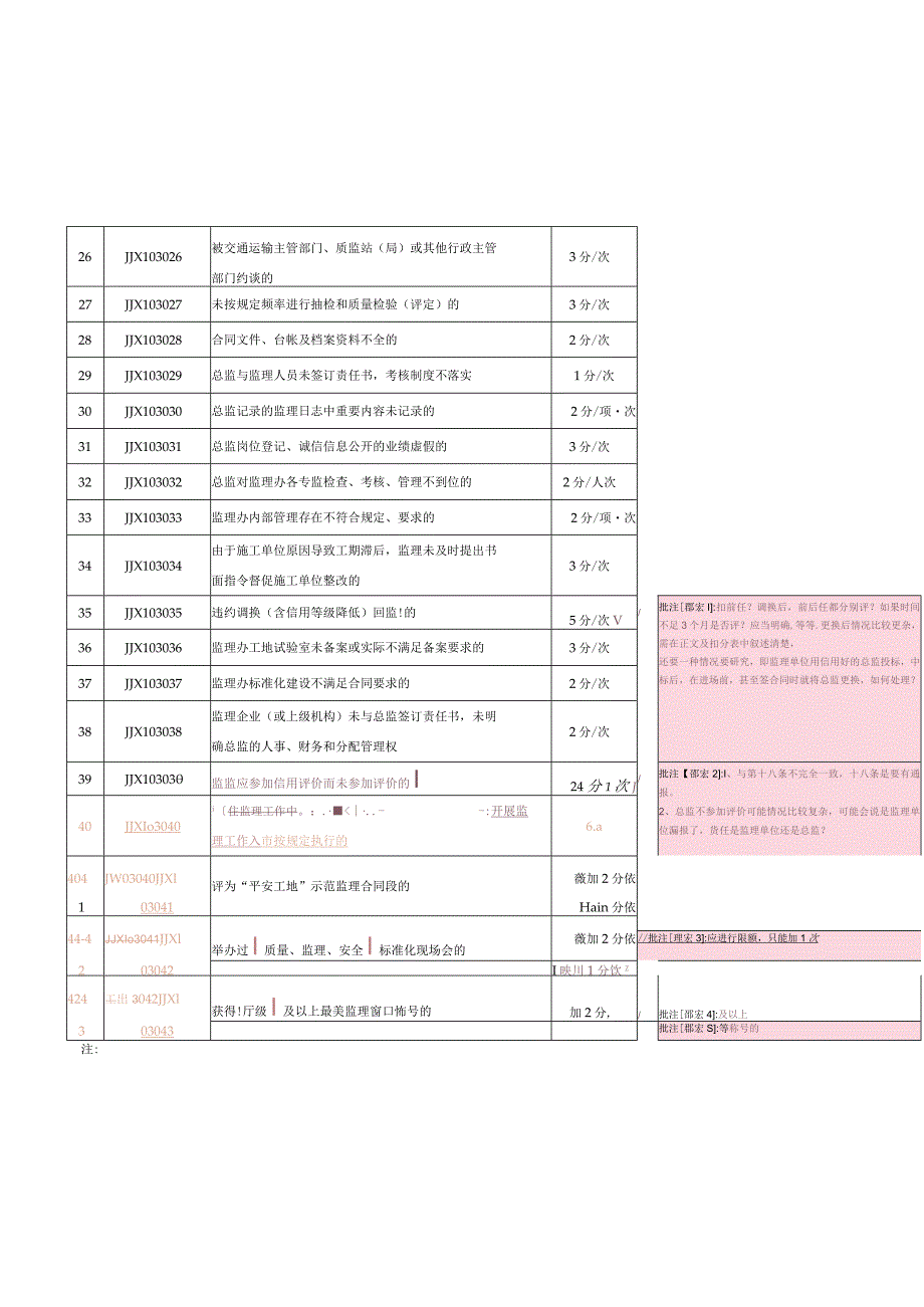 浙江省公路水运工程总监信用评价扣分标准.docx_第3页