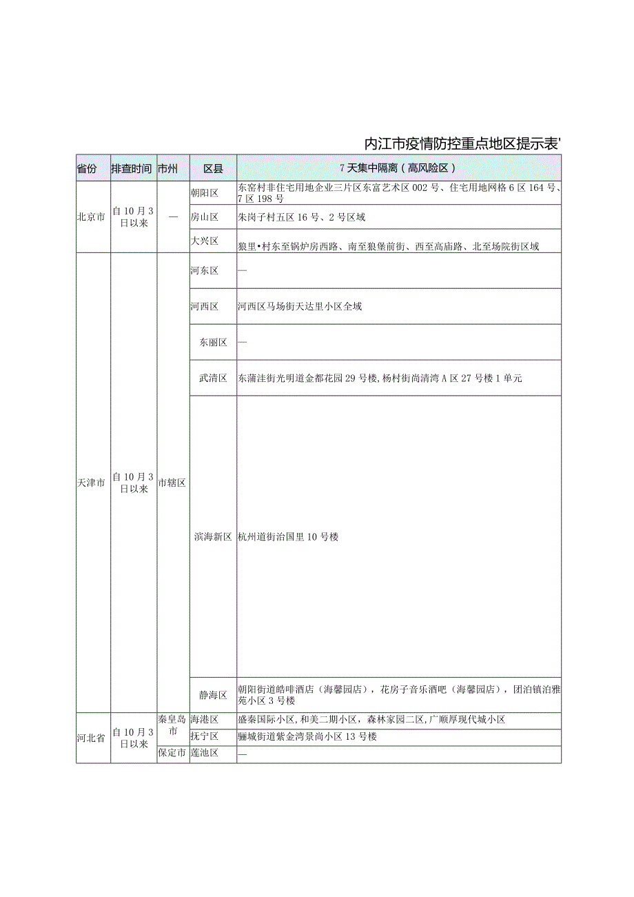 内江市疫情防控重点地区提示022年10月9日.docx_第2页