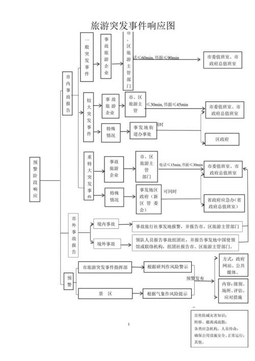 旅游突发事件响应图.docx