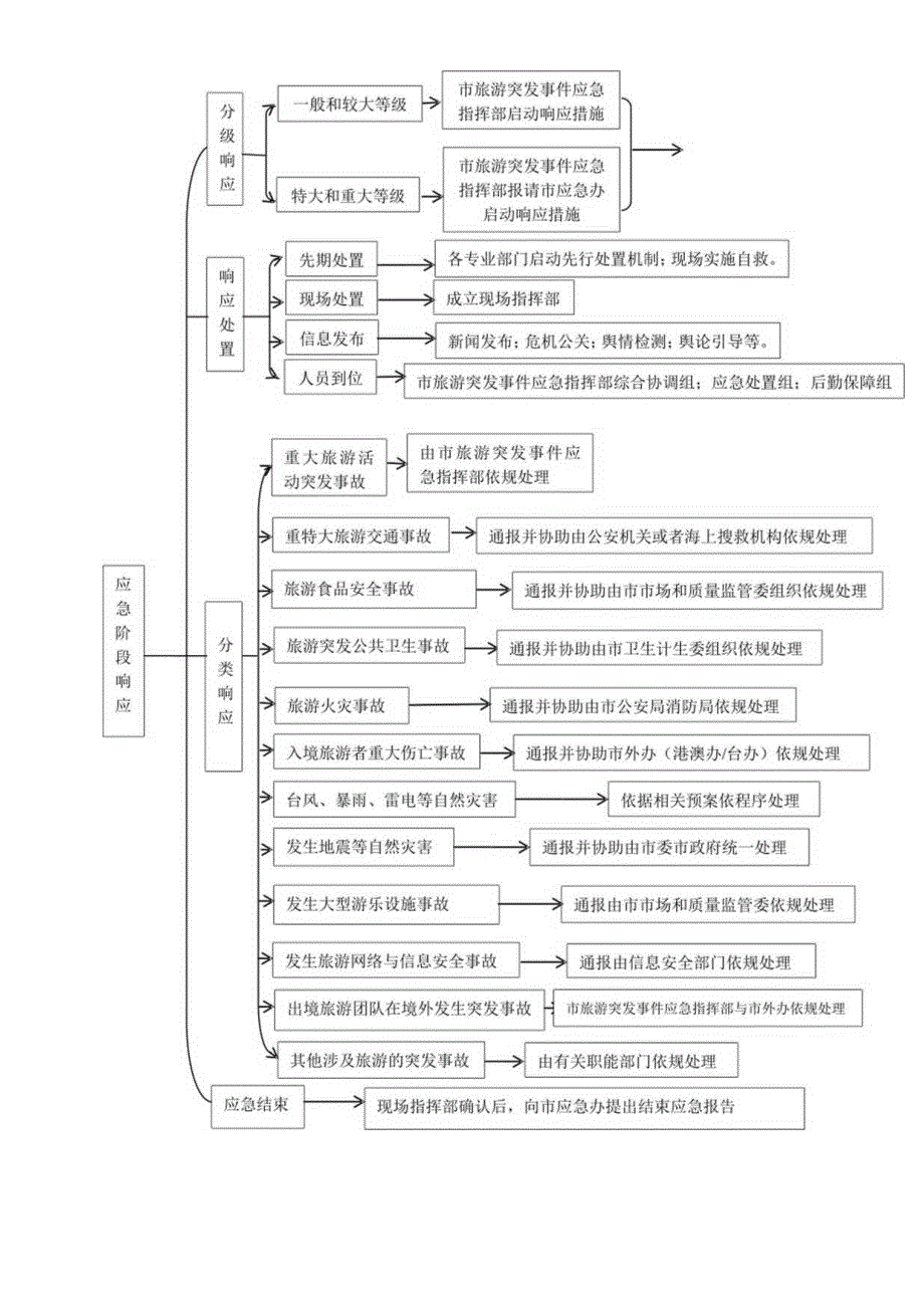 旅游突发事件响应图.docx_第2页