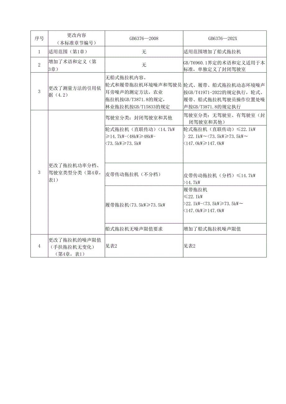 拖拉机 噪声限值（征求意见稿）编制说明.docx_第3页
