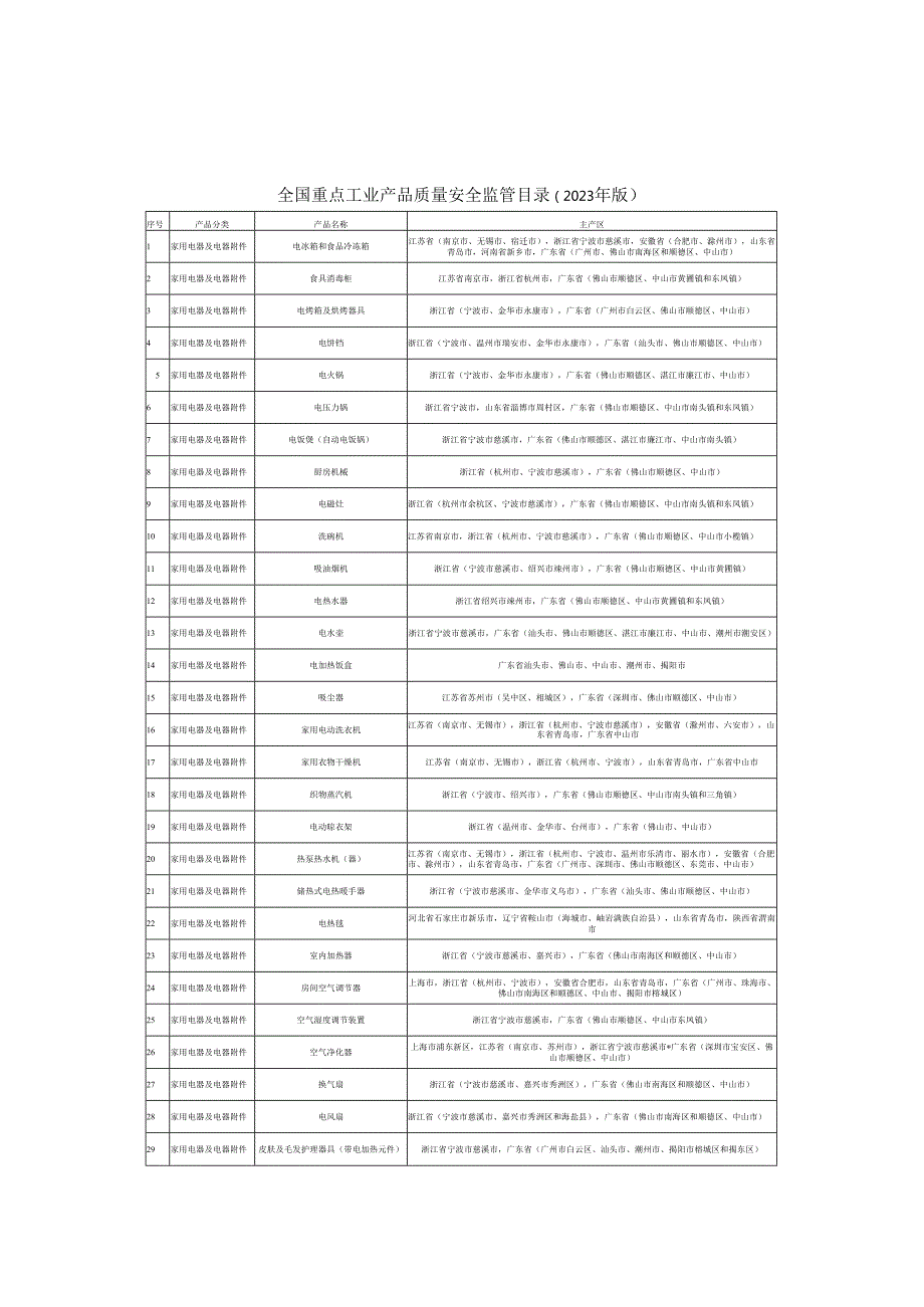 全国重点工业产品质量安全监管目录（2023年版）.docx_第1页