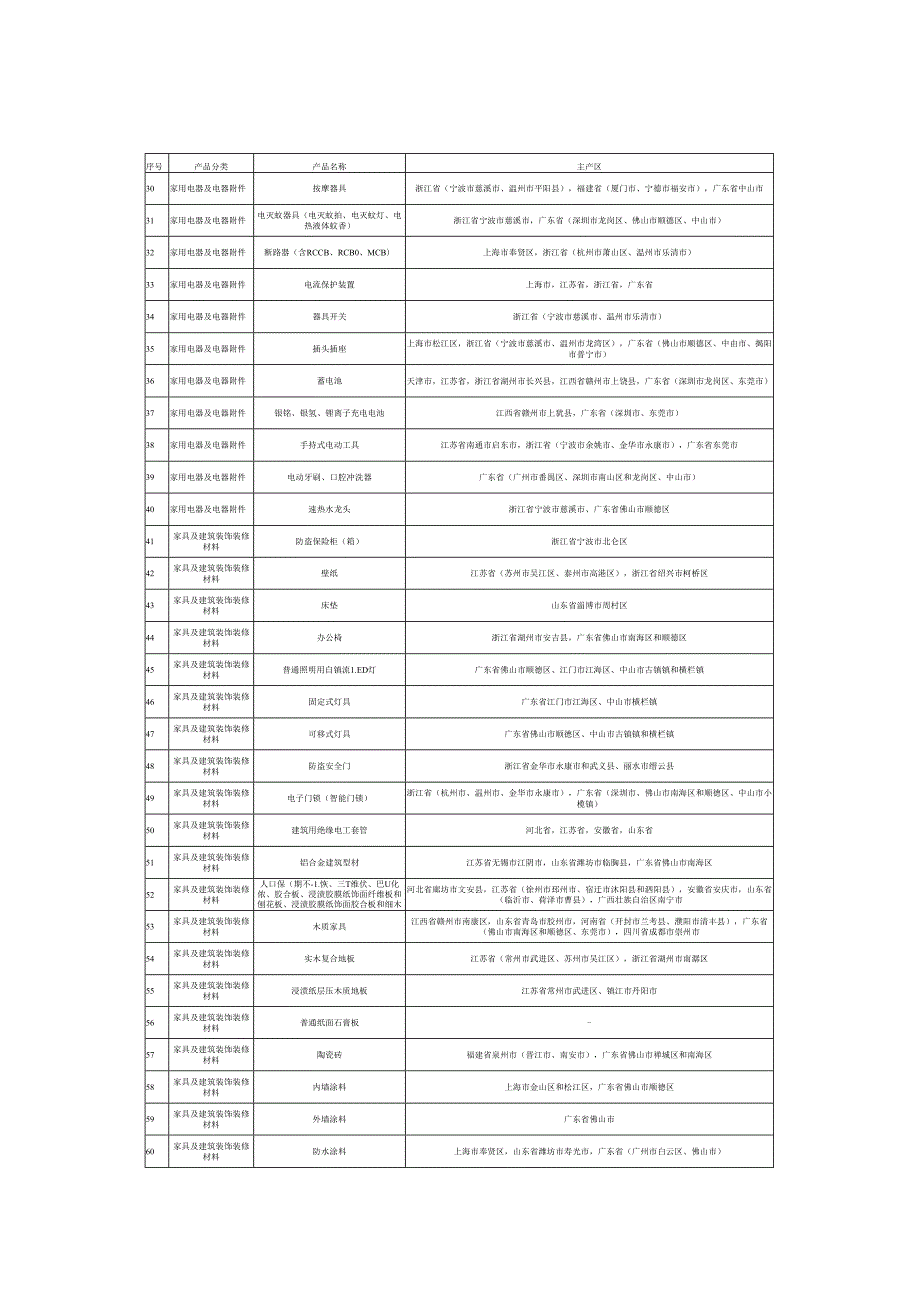 全国重点工业产品质量安全监管目录（2023年版）.docx_第2页