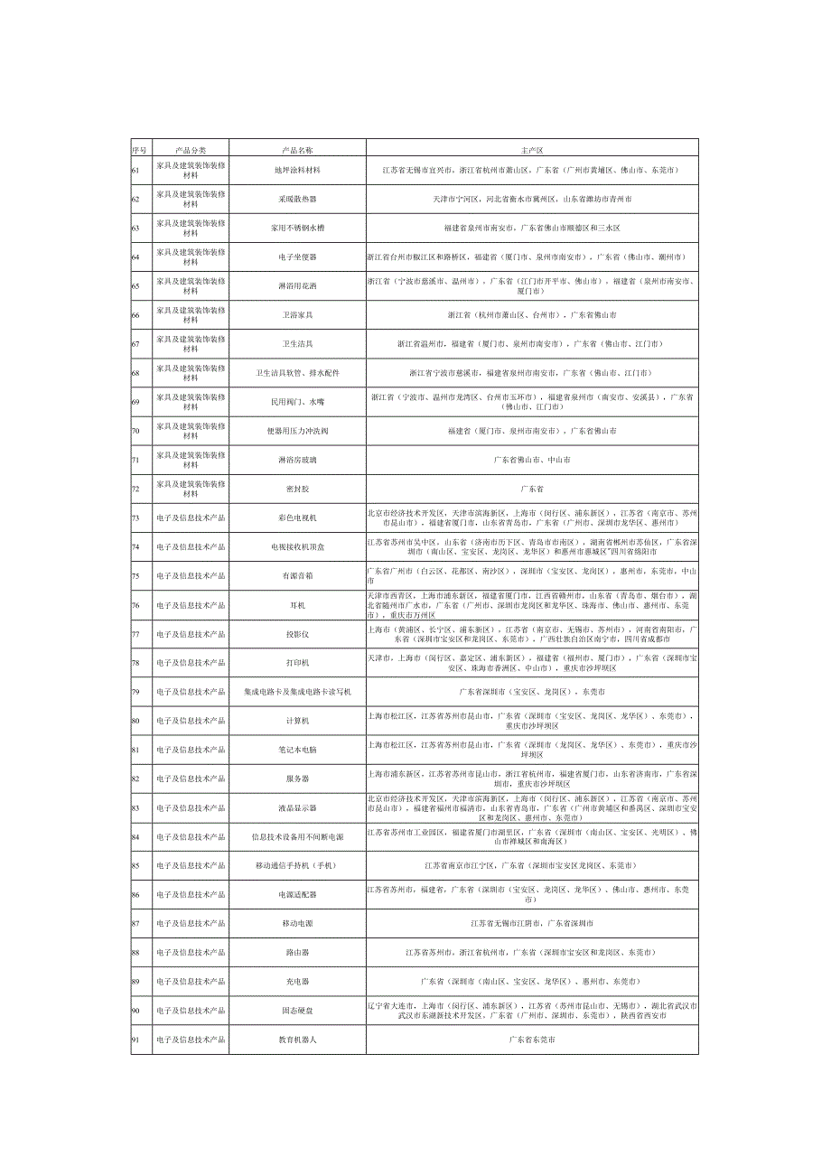 全国重点工业产品质量安全监管目录（2023年版）.docx_第3页