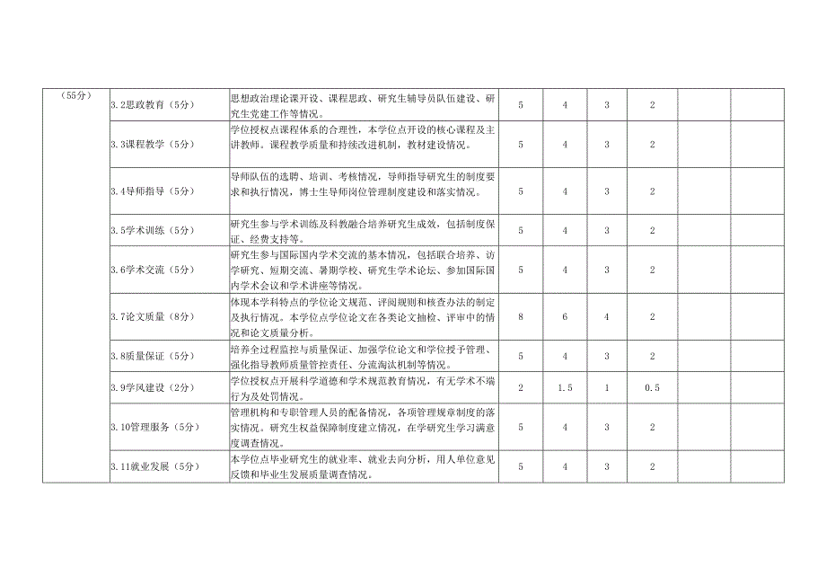XX中医药大学学位授权点合格评估指标体系及评分表（学术型）（2024年）2024.docx_第2页