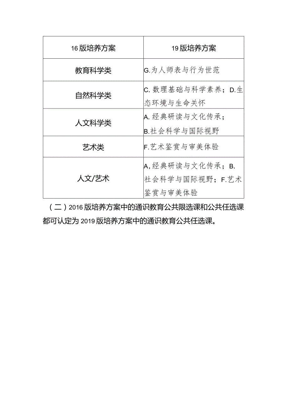 培养方案通识教育课程模块及学分选修标准.docx_第2页