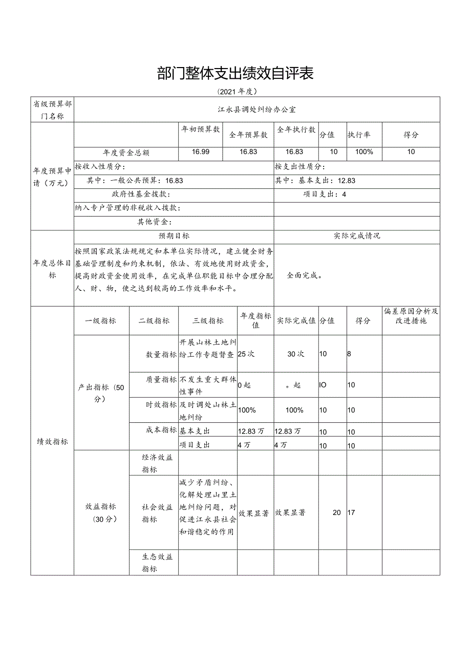部门整体支出绩效自评表(1).docx_第1页