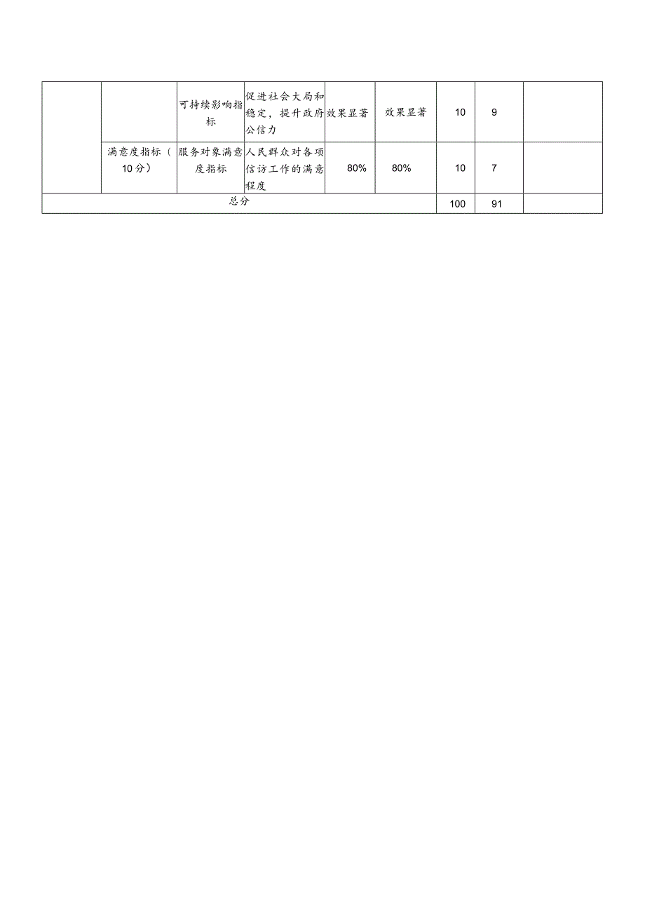 部门整体支出绩效自评表(1).docx_第2页