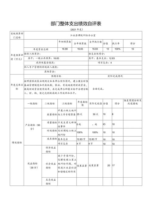 部门整体支出绩效自评表(1).docx