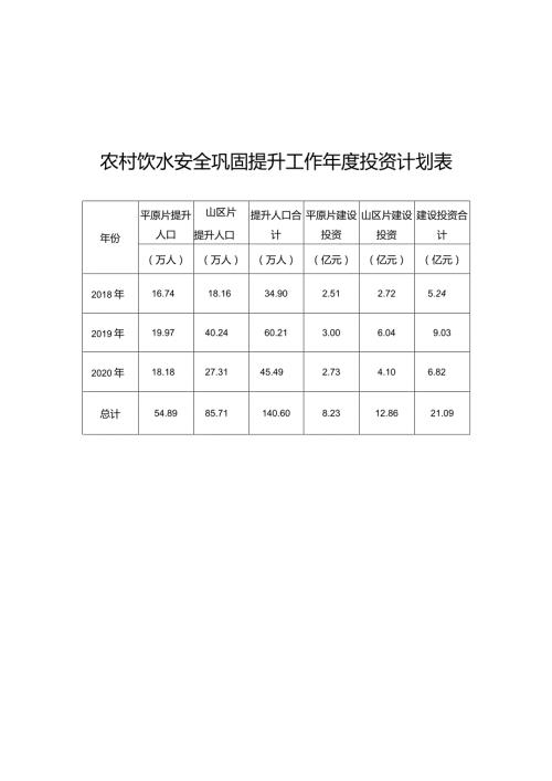农村饮水安全巩固提升工作投资计划表.docx