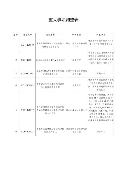 重大事项调整表.docx