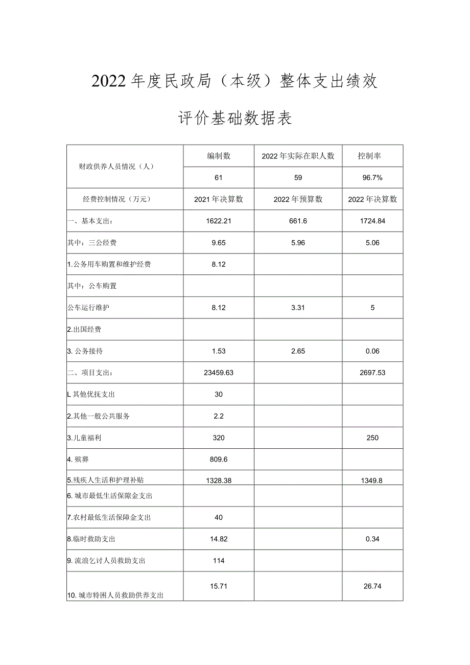 2022民政局本级整体支出绩效评价基础数据表.docx_第1页