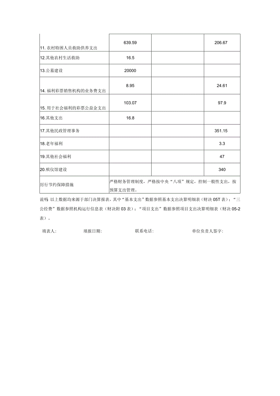 2022民政局本级整体支出绩效评价基础数据表.docx_第2页