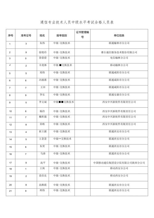 通信专业技术人员中级水平考试合格人员表单位信息.docx