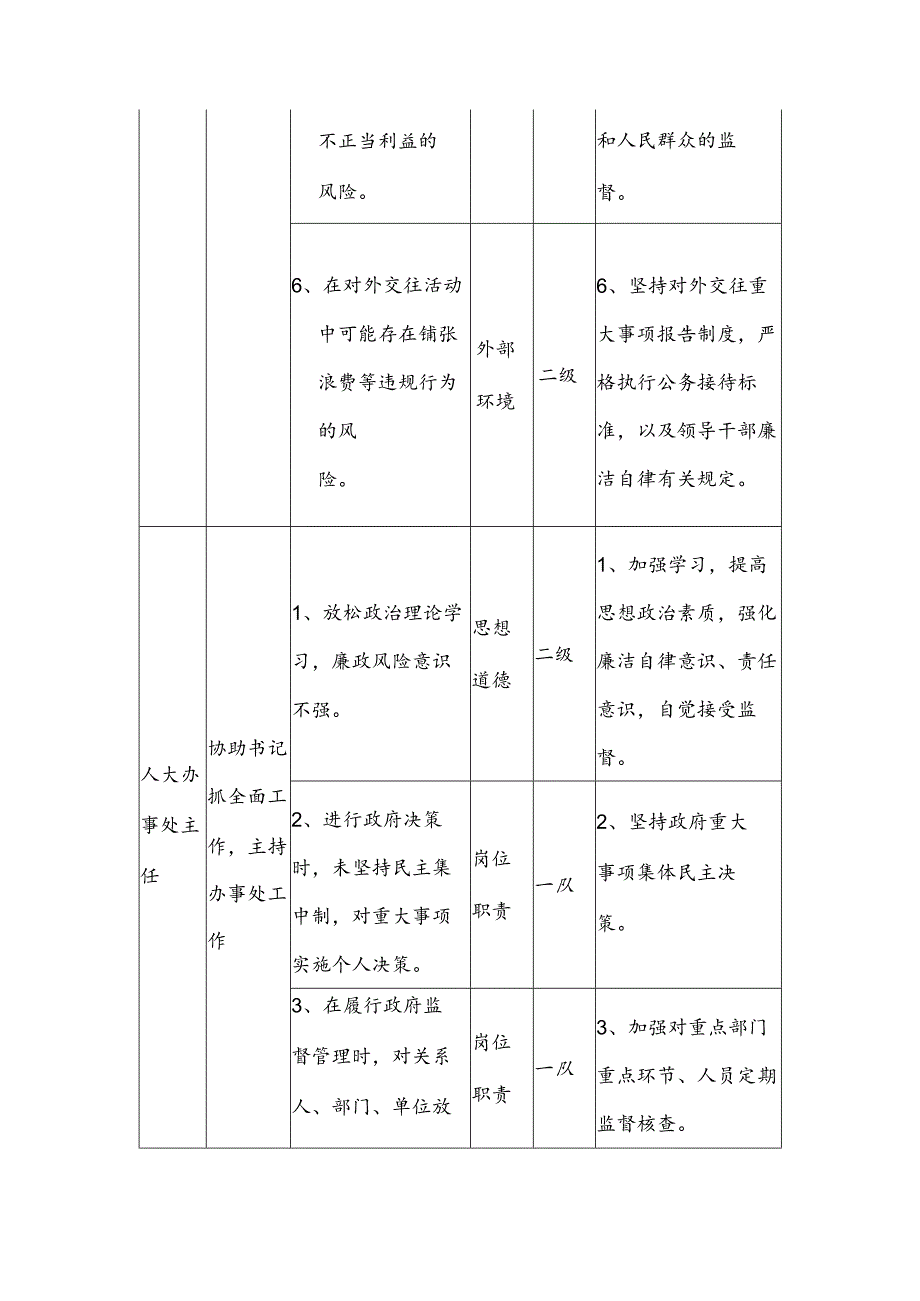 2024年个人廉政风险点和防控措施一览表参考范文.docx_第3页
