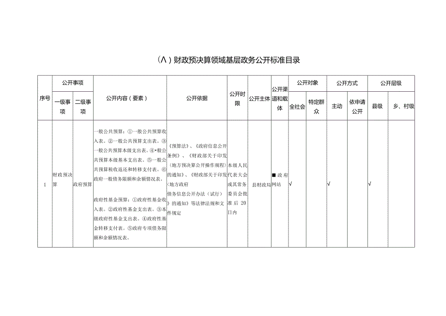 八财政预决算领域基层政务公开标准目录.docx_第1页