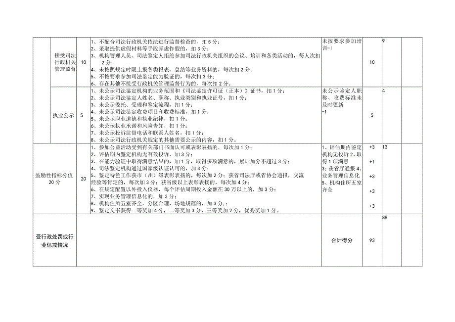 司法鉴定行政检查内容及标准机构检查人员赵向东杜沂检查日期8月26日.docx_第3页