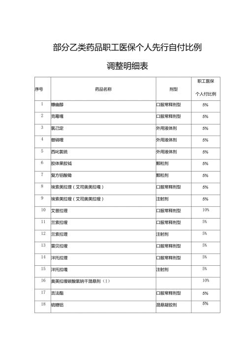 部分乙类药品职工医保个人先行自付比例调整明细表.docx