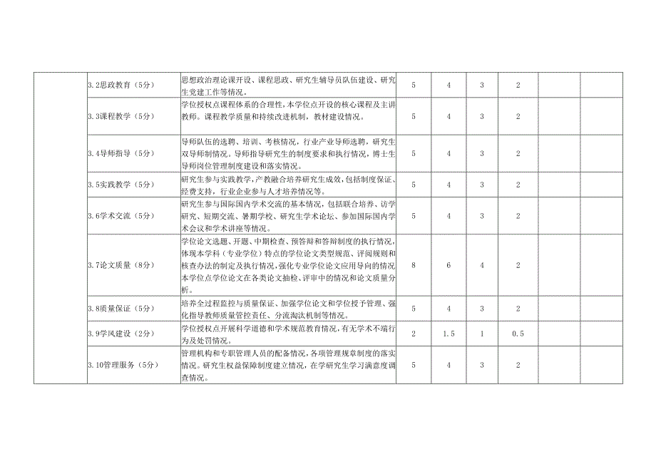 XX中医药大学学位授权点合格评估指标体系及评分表（专业型）（2024年）2024.docx_第2页