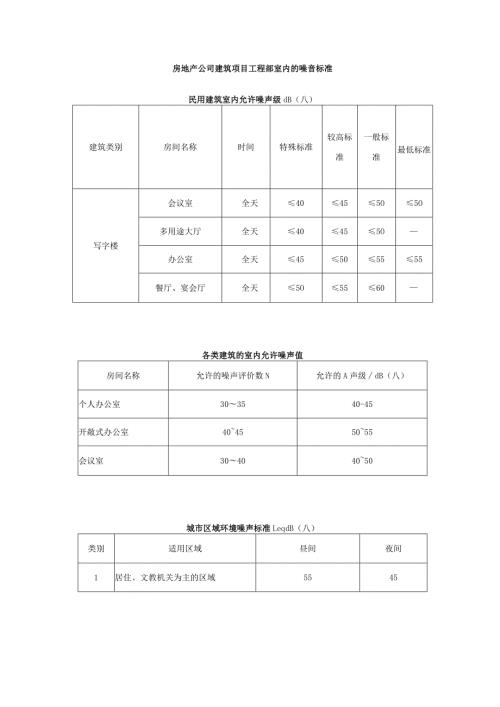 房地产公司建筑项目工程部室内的噪音标准.docx
