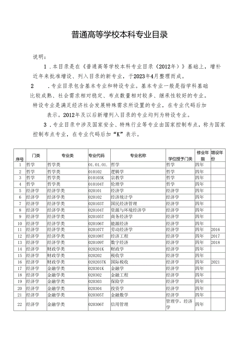 普通高等学校本科专业目录（2023年4月版）.docx_第1页