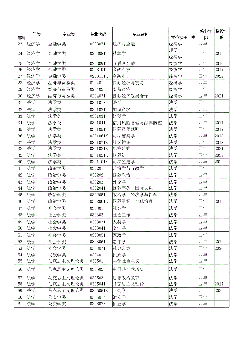 普通高等学校本科专业目录（2023年4月版）.docx_第2页