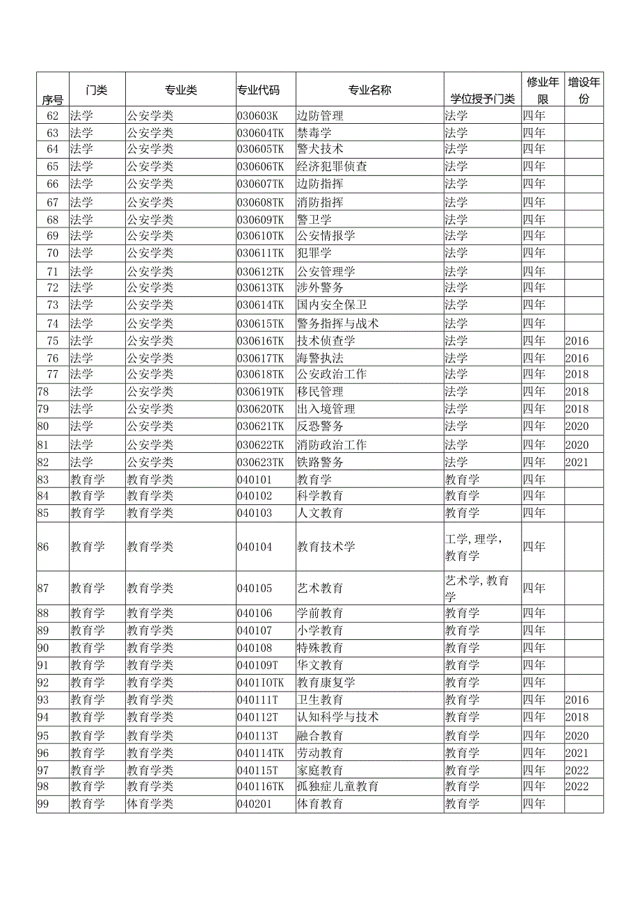 普通高等学校本科专业目录（2023年4月版）.docx_第3页