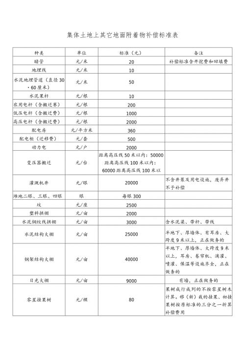 集体土地上其它地面附着物补偿标准表.docx