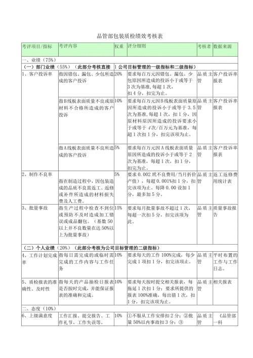 品管部包装质检绩效考核表.docx