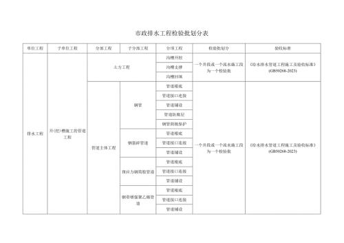 市政工程给排水工程检验批划分.docx