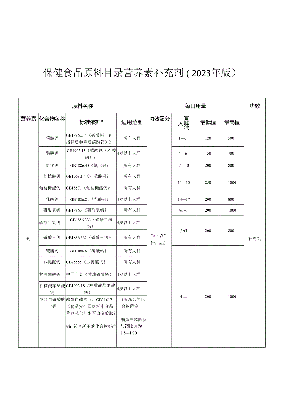 保健食品原料目录 营养素补充剂（2023年版）.docx_第1页