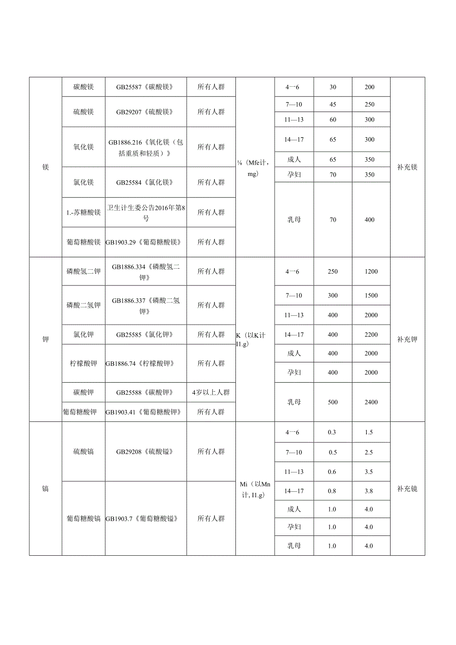 保健食品原料目录 营养素补充剂（2023年版）.docx_第2页