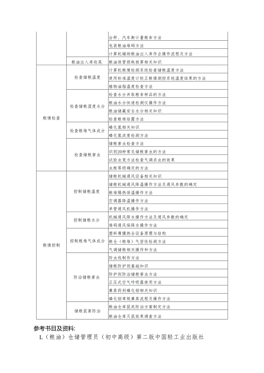 仓储管理员（粮油保管员）比赛项目和要求.docx_第3页