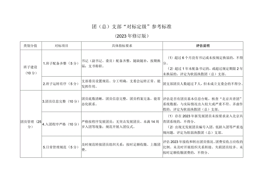 团总支部“对标定级”参考标准.docx_第1页