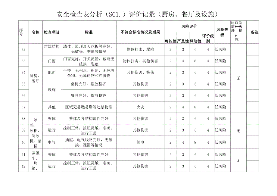 安全检查表分析（SCL）评价记录（ 厨房、餐厅及设施）.docx_第1页