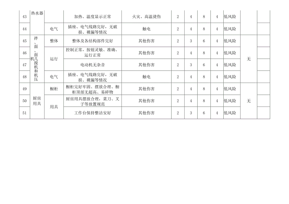 安全检查表分析（SCL）评价记录（ 厨房、餐厅及设施）.docx_第2页