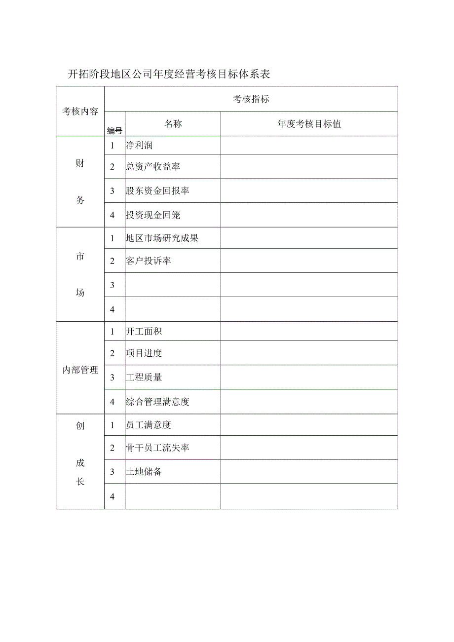 开拓阶段地区公司经营考核目标体系表.docx_第1页
