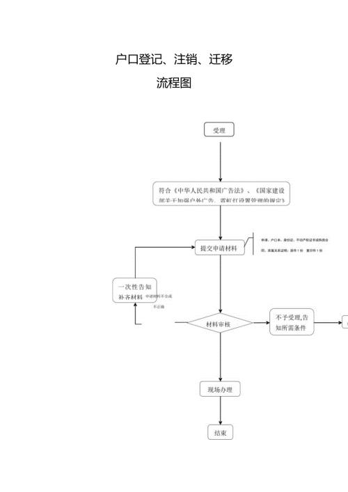 户口登记、注销、迁移流程图.docx