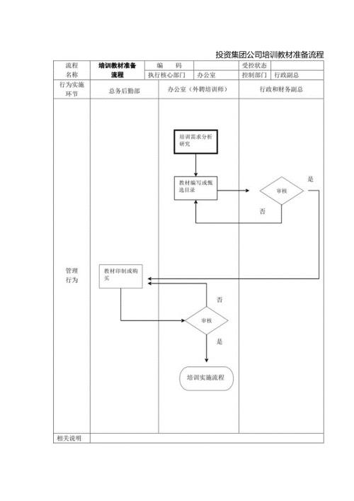 投资集团公司培训教材准备流程.docx
