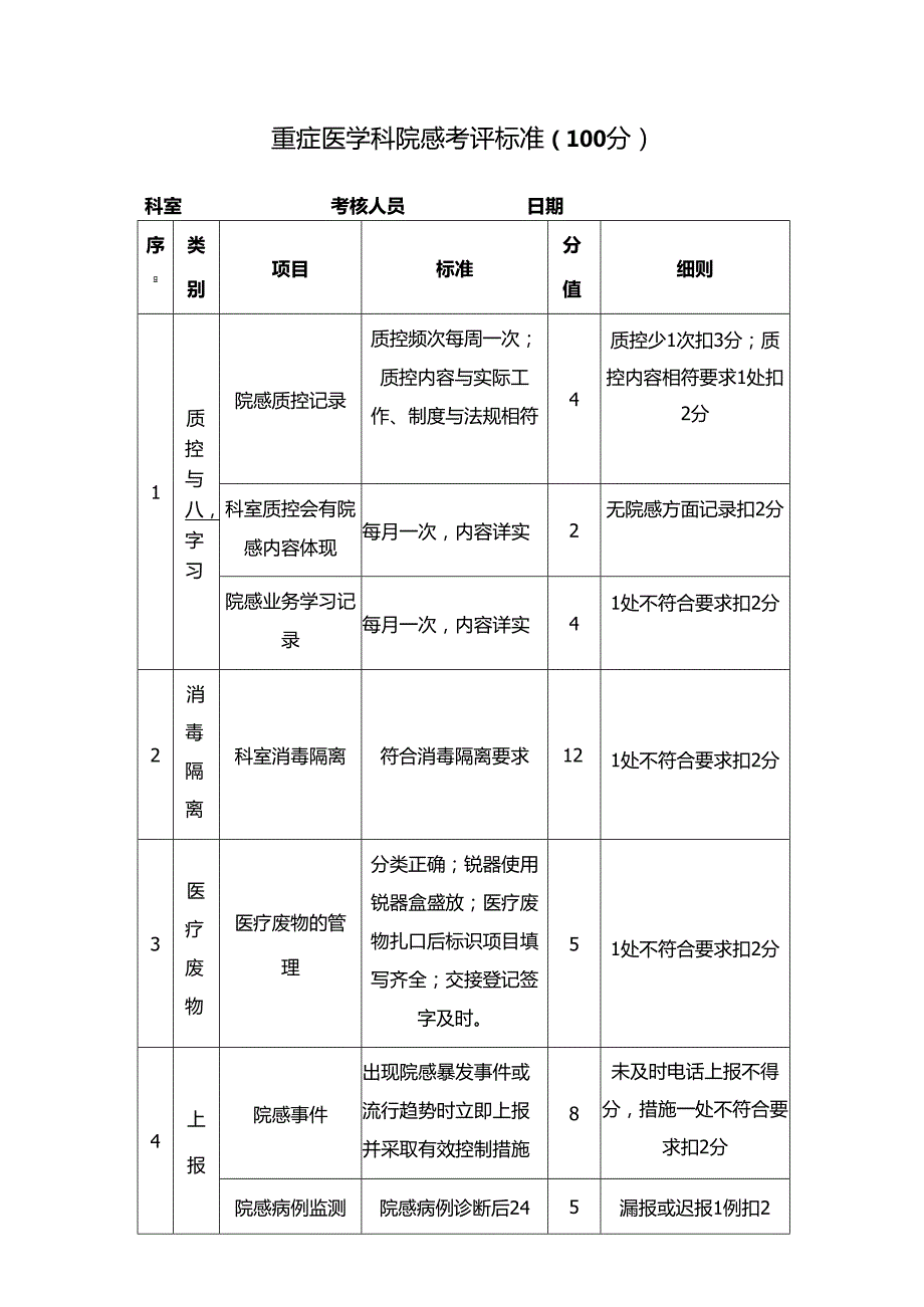 重症医学科院感考评标准.docx_第1页