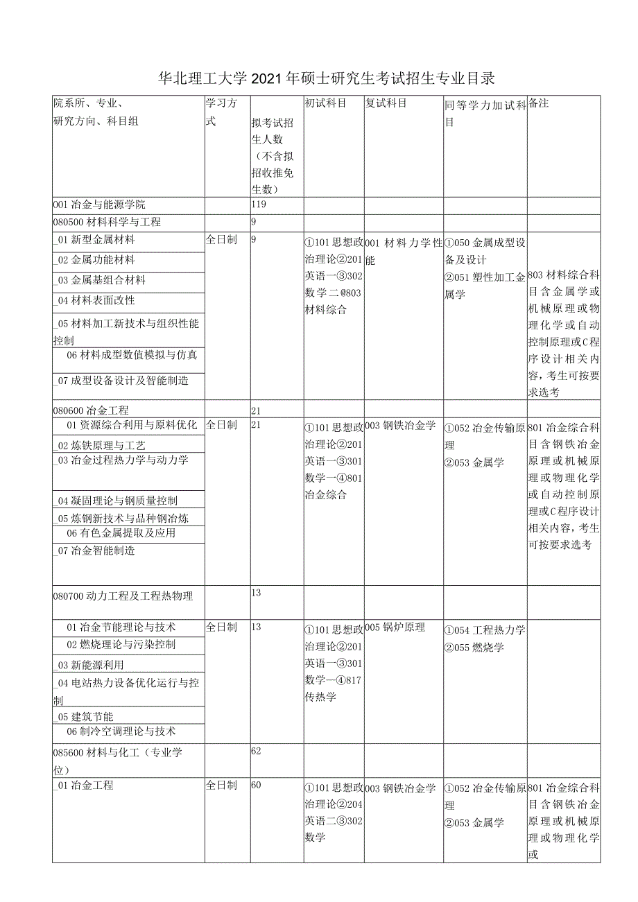 华北理工大学2021年硕士研究生考试招生专业目录.docx_第1页