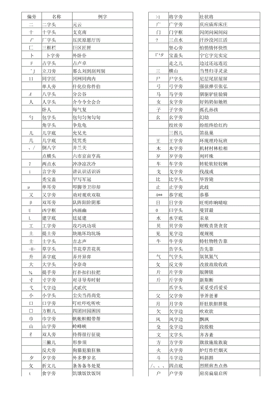小学生常用汉字笔画偏旁与结构.docx_第2页