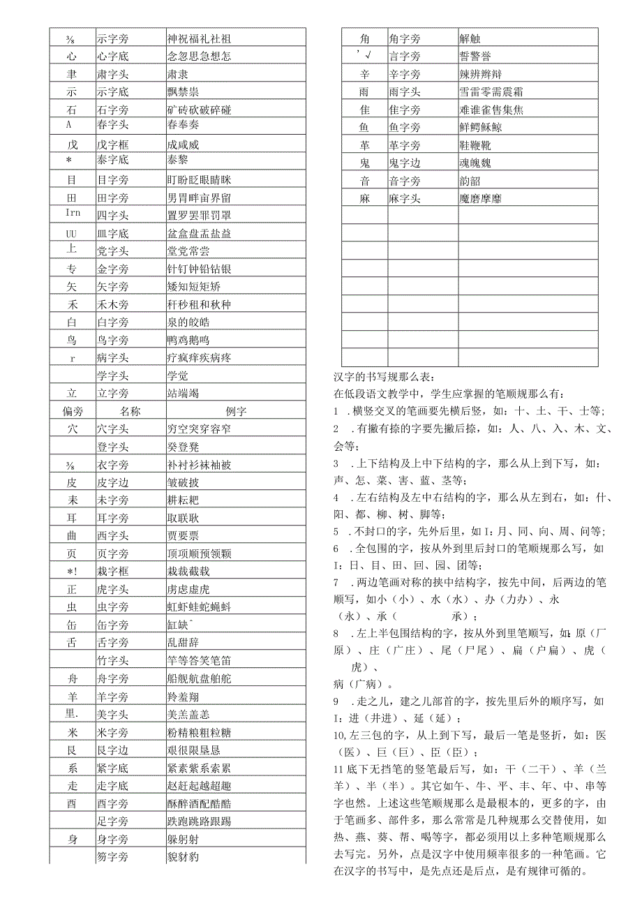 小学生常用汉字笔画偏旁与结构.docx_第3页