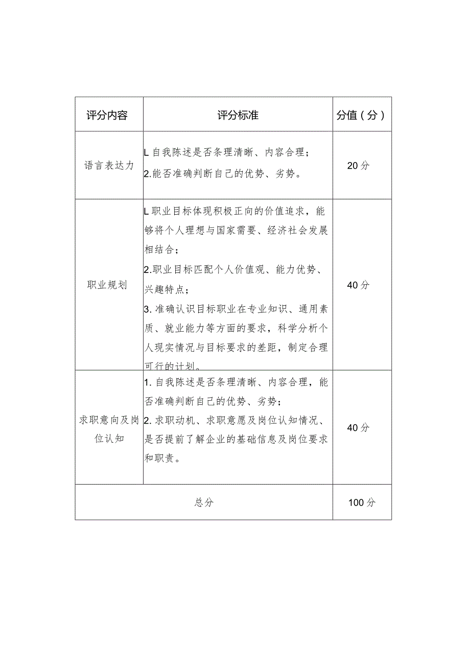 贵阳市第一青年模拟求职大赛暨南明区第四青年模拟求职大赛初赛评分标准.docx_第2页